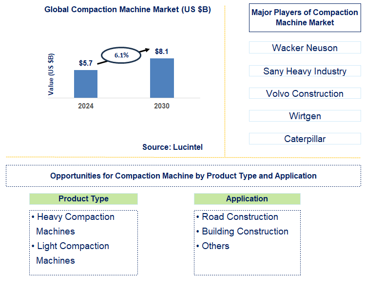 Compaction Machine Trends and Forecast